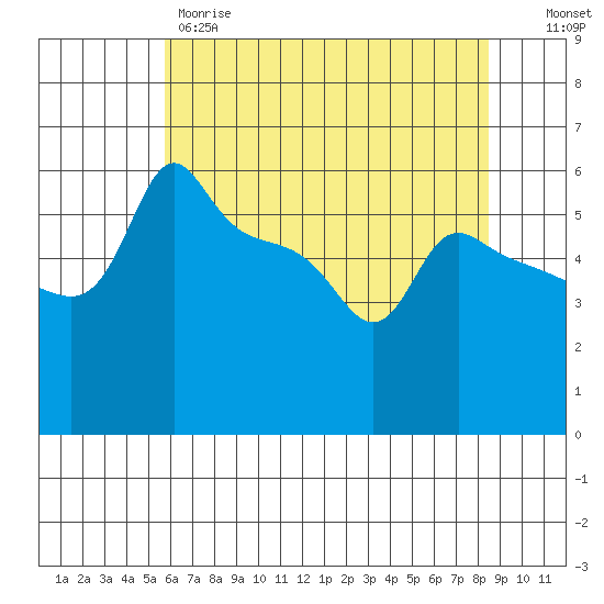 Ross Island tide chart for Thursday, May 9, 2024