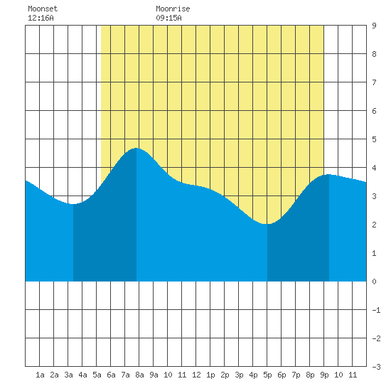 Ross Island tide chart for Monday, June 10, 2024