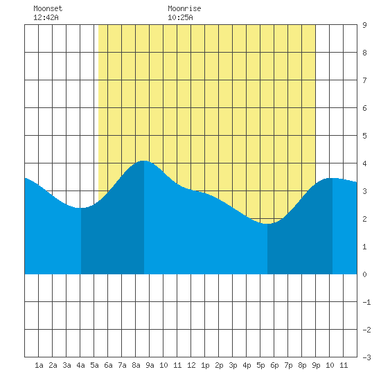 Ross Island tide chart for Tuesday, June 11, 2024