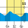 Ross Island tide chart for Tuesday, June 11, 2024