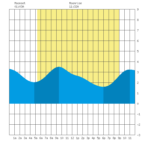 Ross Island tide chart for Wednesday, June 12, 2024