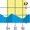 Ross Island tide chart for Wednesday, June 12, 2024