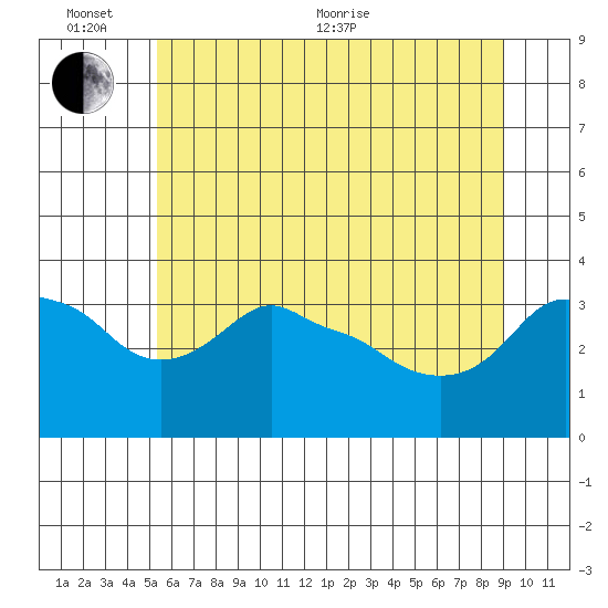 Ross Island tide chart for Thursday, June 13, 2024