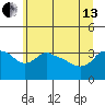 Ross Island tide chart for Thursday, June 13, 2024