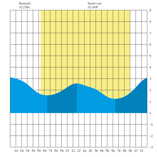 Ross Island tide chart for Friday, June 14, 2024