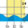 Ross Island tide chart for Friday, June 14, 2024