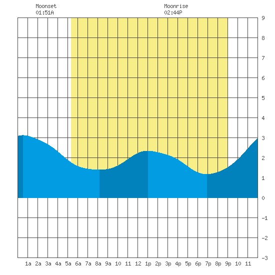 Ross Island tide chart for Saturday, June 15, 2024