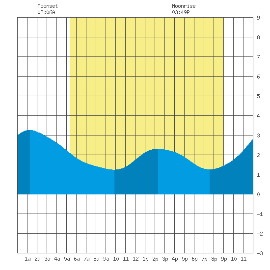 Ross Island tide chart for Sunday, June 16, 2024