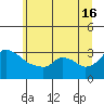 Ross Island tide chart for Sunday, June 16, 2024
