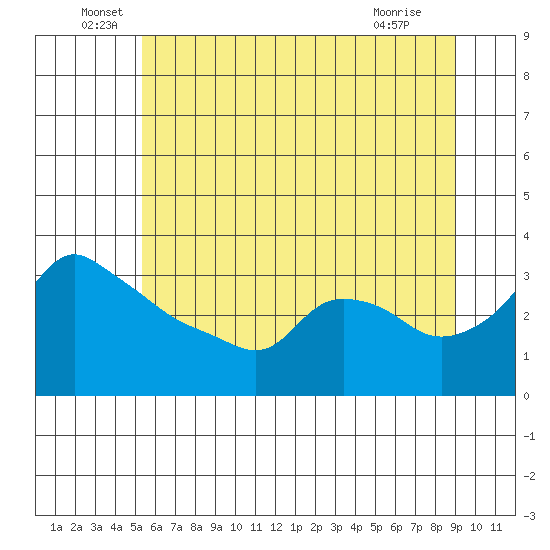 Ross Island tide chart for Monday, June 17, 2024