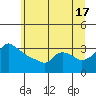 Ross Island tide chart for Monday, June 17, 2024