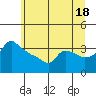 Ross Island tide chart for Tuesday, June 18, 2024