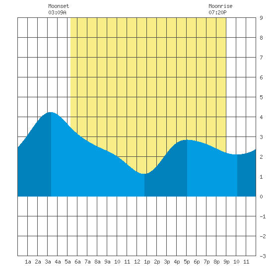 Ross Island tide chart for Wednesday, June 19, 2024