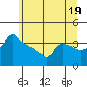 Ross Island tide chart for Wednesday, June 19, 2024