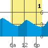 Ross Island tide chart for Saturday, June 1, 2024
