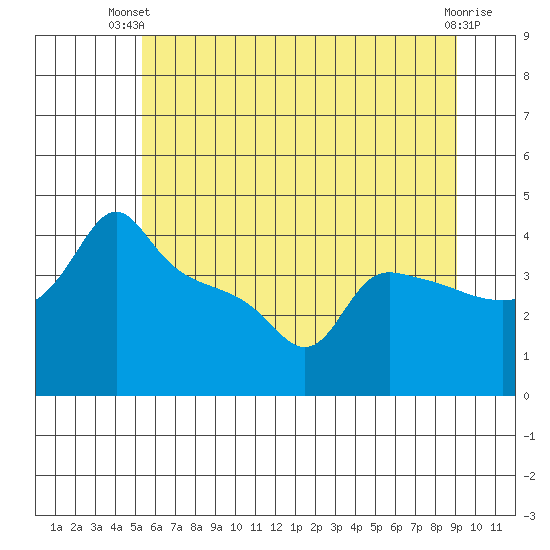 Ross Island tide chart for Thursday, June 20, 2024