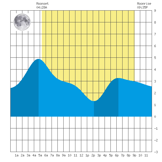 Ross Island tide chart for Friday, June 21, 2024