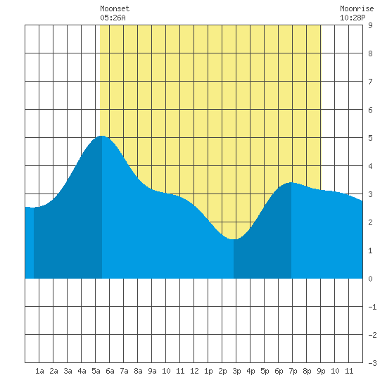 Ross Island tide chart for Saturday, June 22, 2024