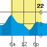 Ross Island tide chart for Saturday, June 22, 2024