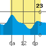 Ross Island tide chart for Sunday, June 23, 2024
