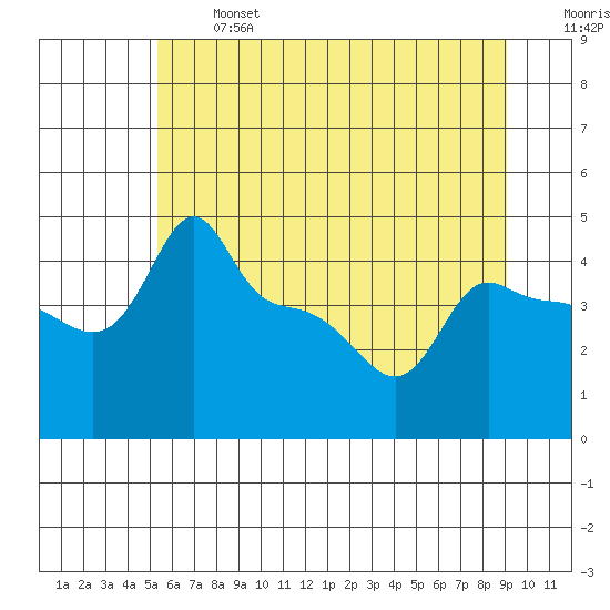 Ross Island tide chart for Monday, June 24, 2024