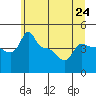 Ross Island tide chart for Monday, June 24, 2024