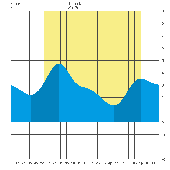 Ross Island tide chart for Tuesday, June 25, 2024