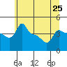 Ross Island tide chart for Tuesday, June 25, 2024