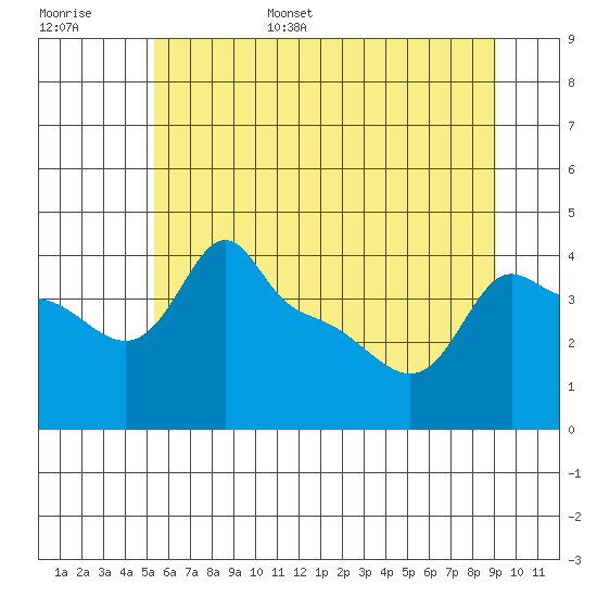 Ross Island tide chart for Wednesday, June 26, 2024