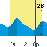 Ross Island tide chart for Wednesday, June 26, 2024