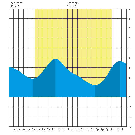 Ross Island tide chart for Thursday, June 27, 2024