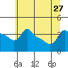 Ross Island tide chart for Thursday, June 27, 2024