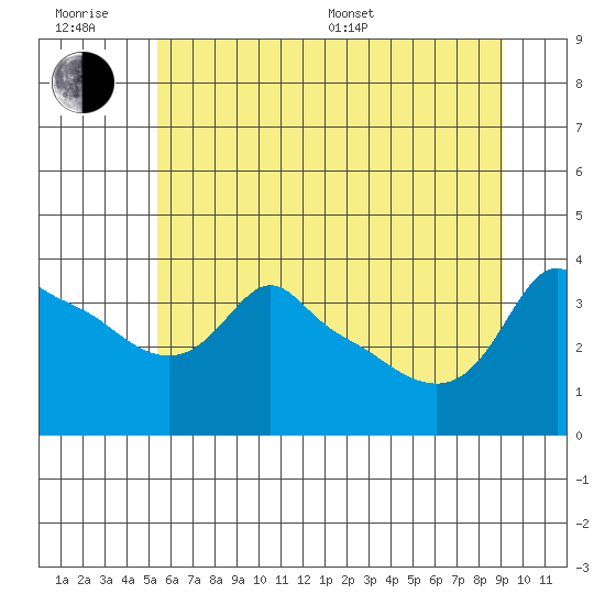 Ross Island tide chart for Friday, June 28, 2024