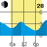 Ross Island tide chart for Friday, June 28, 2024