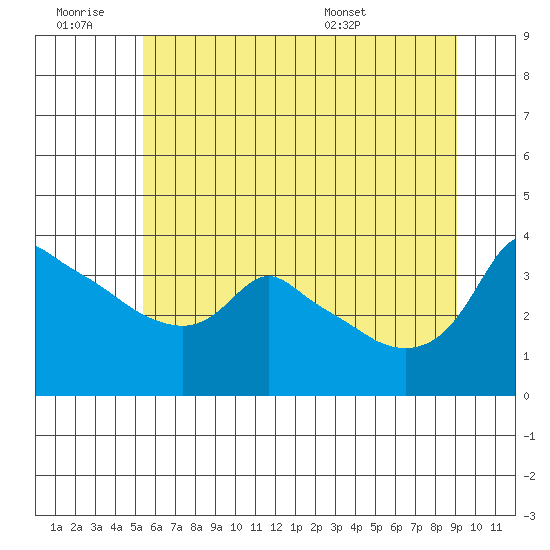 Ross Island tide chart for Saturday, June 29, 2024