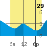 Ross Island tide chart for Saturday, June 29, 2024
