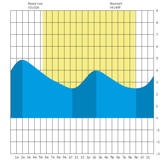 Ross Island tide chart for Sunday, June 2, 2024