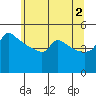 Ross Island tide chart for Sunday, June 2, 2024