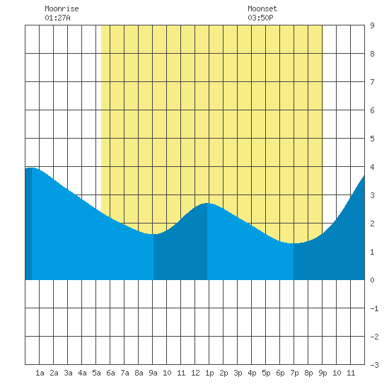 Ross Island tide chart for Sunday, June 30, 2024