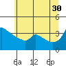 Ross Island tide chart for Sunday, June 30, 2024
