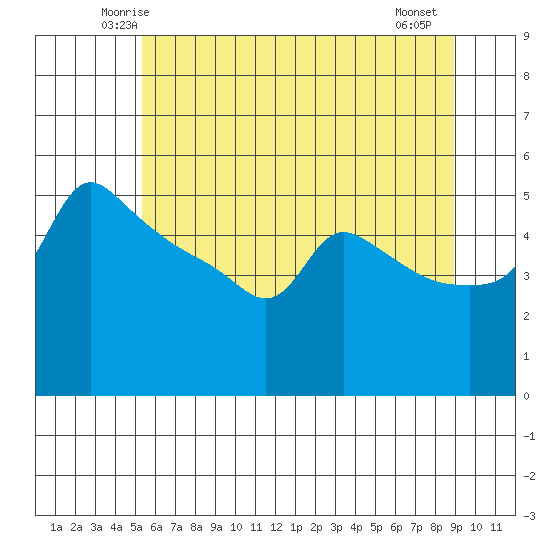Ross Island tide chart for Monday, June 3, 2024