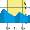 Ross Island tide chart for Monday, June 3, 2024