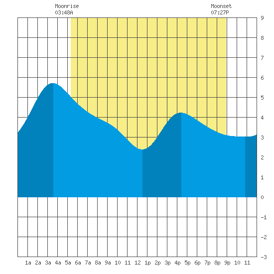 Ross Island tide chart for Tuesday, June 4, 2024