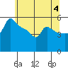 Ross Island tide chart for Tuesday, June 4, 2024