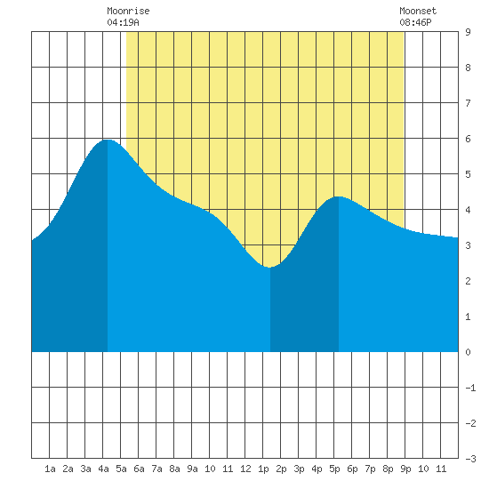 Ross Island tide chart for Wednesday, June 5, 2024