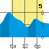 Ross Island tide chart for Wednesday, June 5, 2024