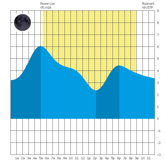 Ross Island tide chart for Thursday, June 6, 2024