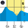 Ross Island tide chart for Thursday, June 6, 2024