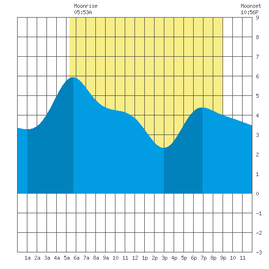 Ross Island tide chart for Friday, June 7, 2024