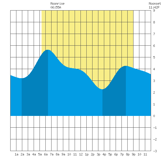 Ross Island tide chart for Saturday, June 8, 2024